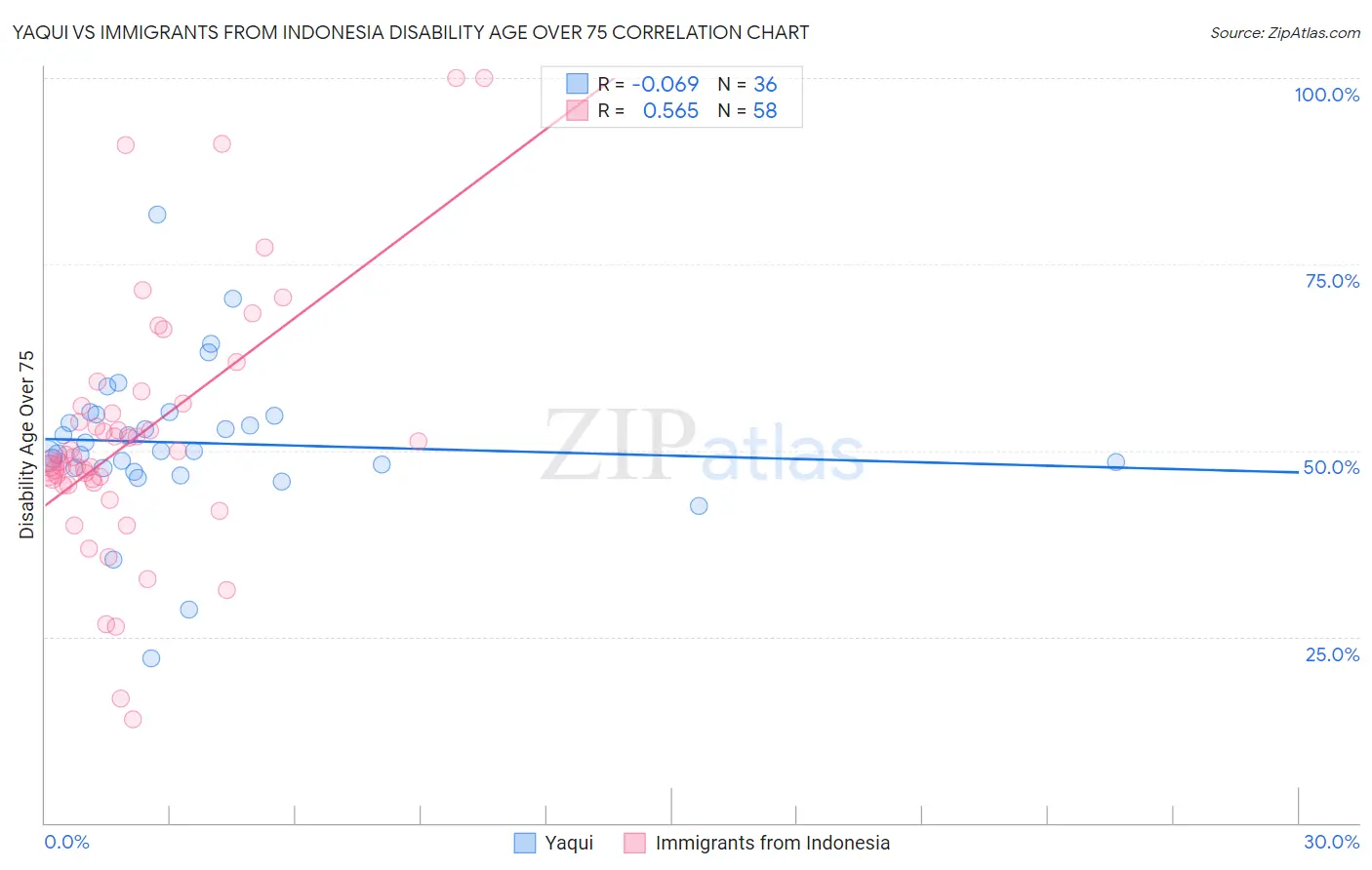 Yaqui vs Immigrants from Indonesia Disability Age Over 75