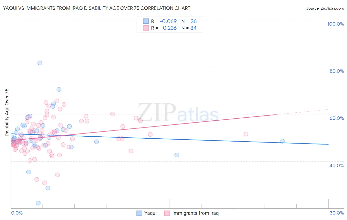 Yaqui vs Immigrants from Iraq Disability Age Over 75