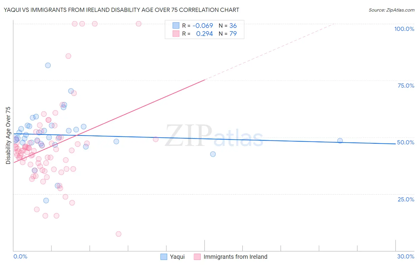 Yaqui vs Immigrants from Ireland Disability Age Over 75