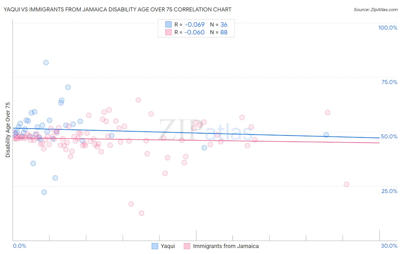 Yaqui vs Immigrants from Jamaica Disability Age Over 75