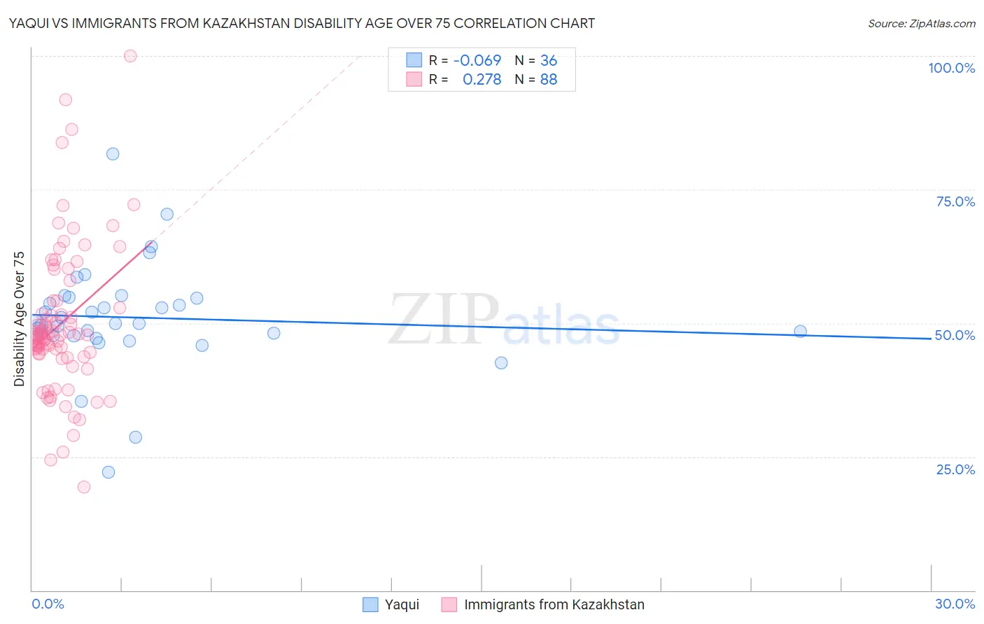 Yaqui vs Immigrants from Kazakhstan Disability Age Over 75