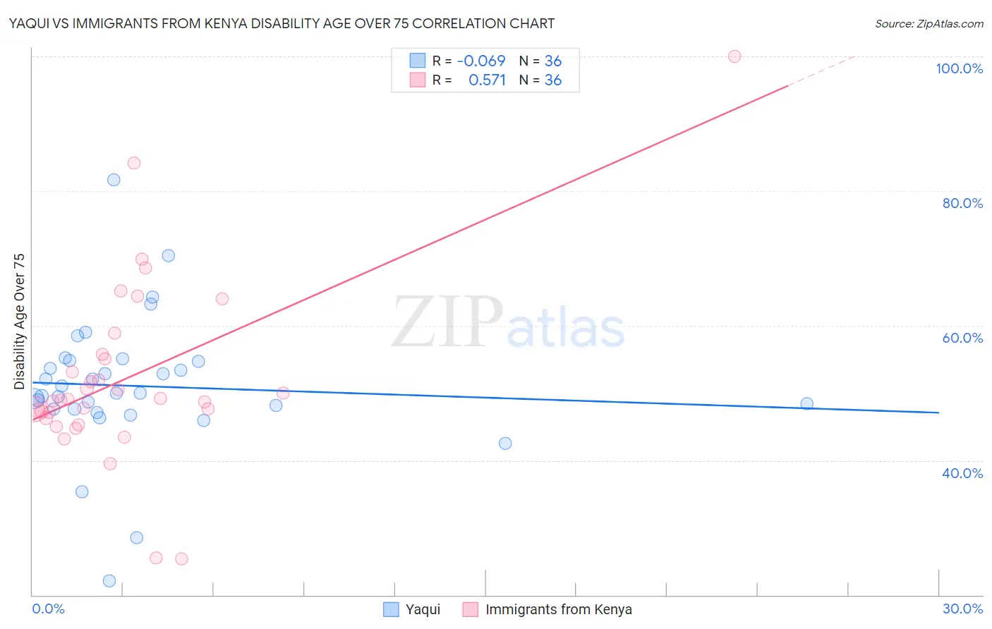 Yaqui vs Immigrants from Kenya Disability Age Over 75