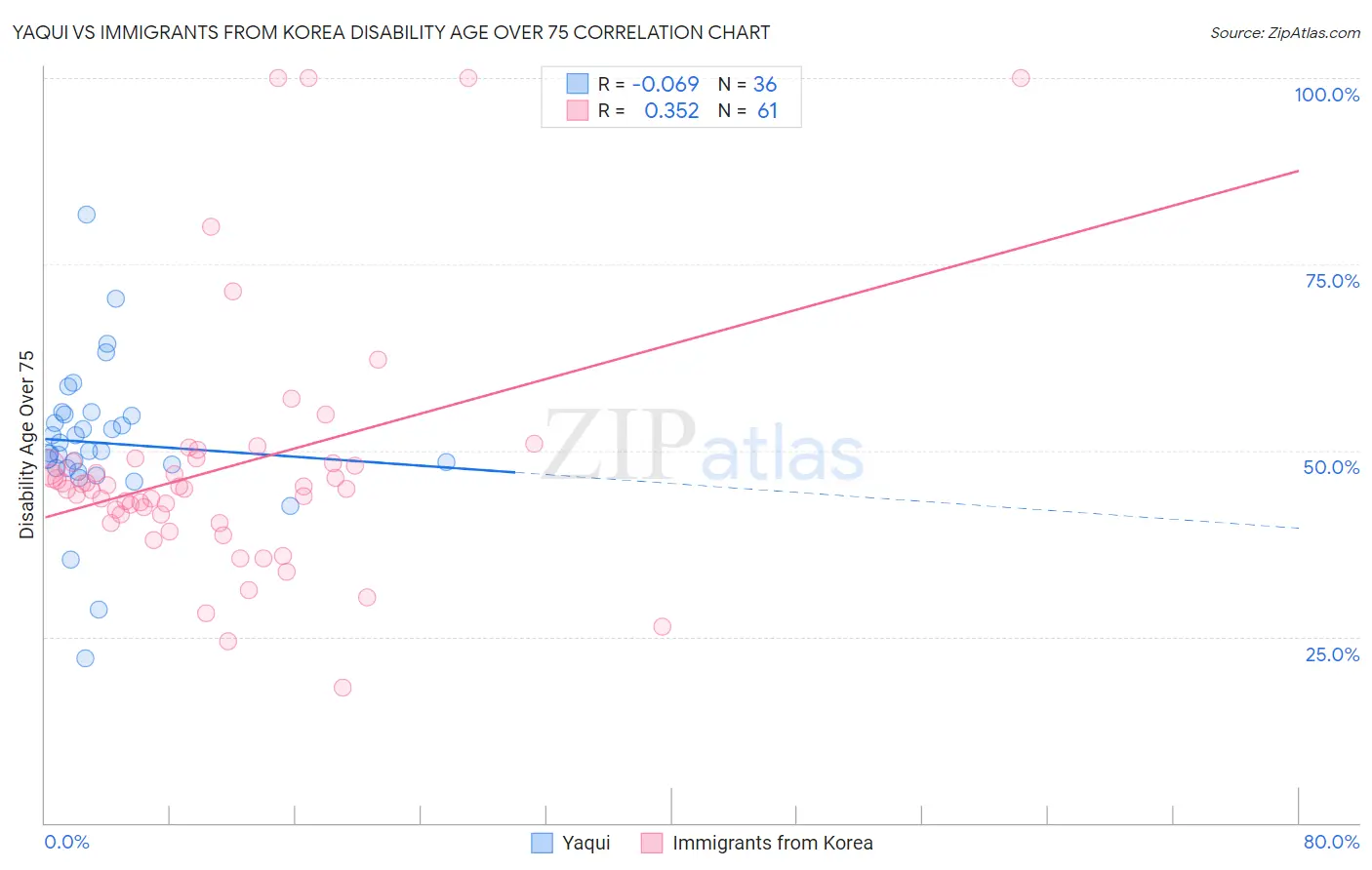 Yaqui vs Immigrants from Korea Disability Age Over 75