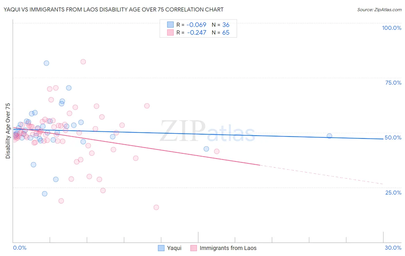 Yaqui vs Immigrants from Laos Disability Age Over 75