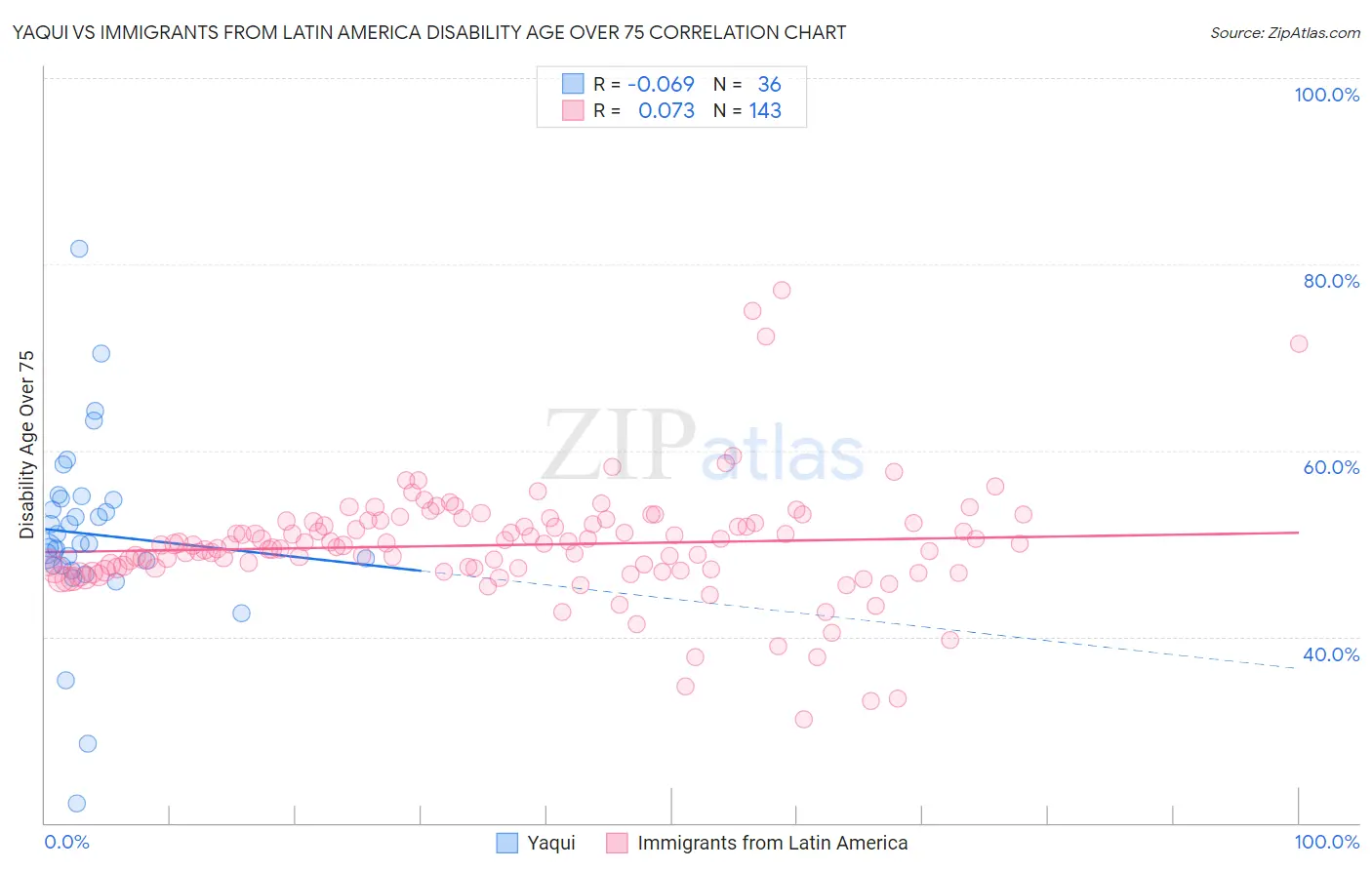 Yaqui vs Immigrants from Latin America Disability Age Over 75