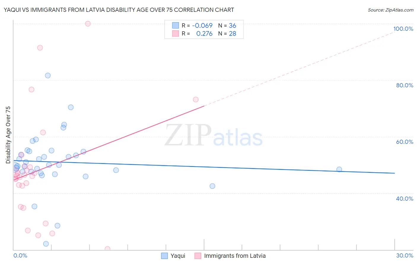 Yaqui vs Immigrants from Latvia Disability Age Over 75