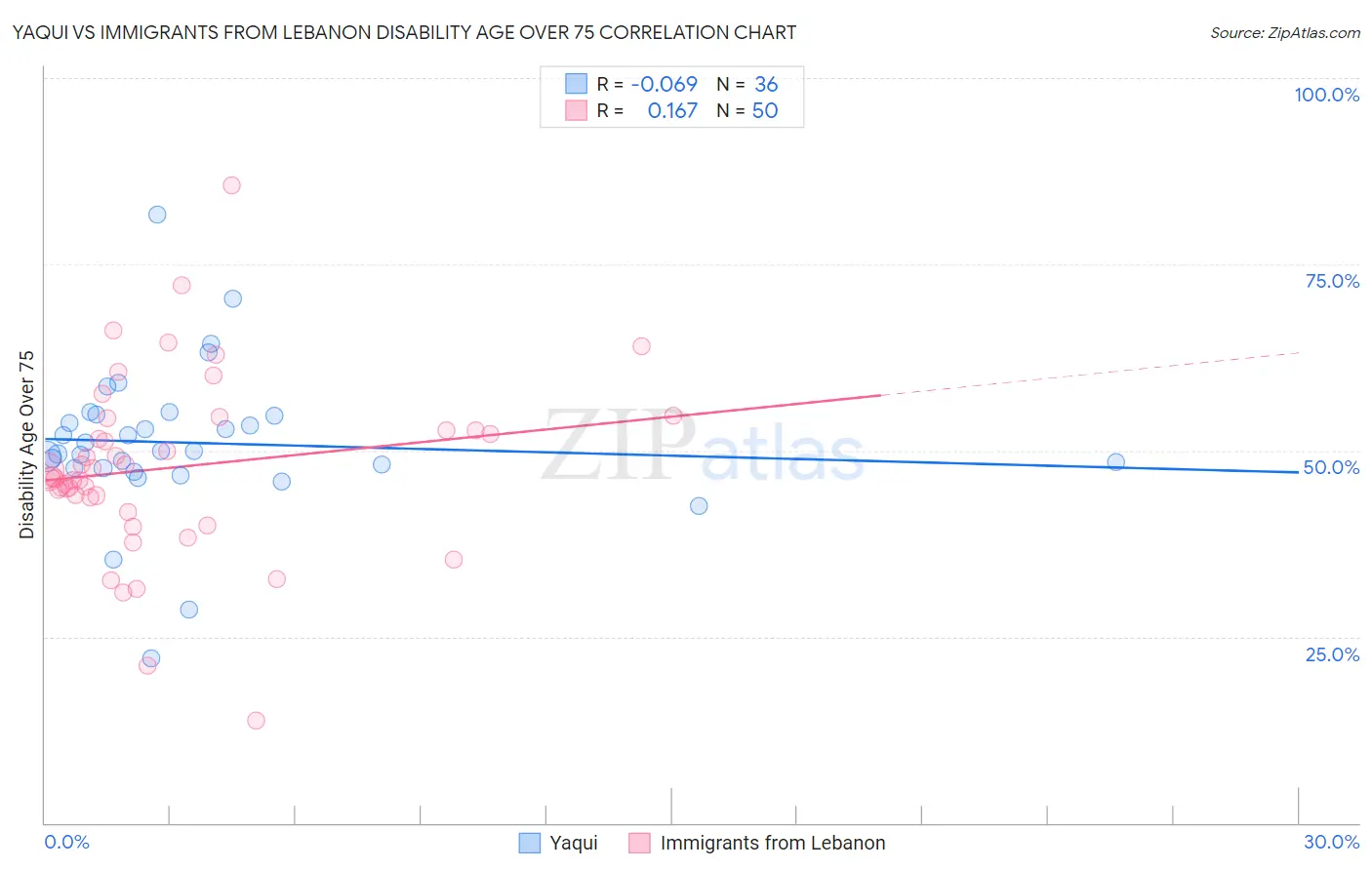 Yaqui vs Immigrants from Lebanon Disability Age Over 75