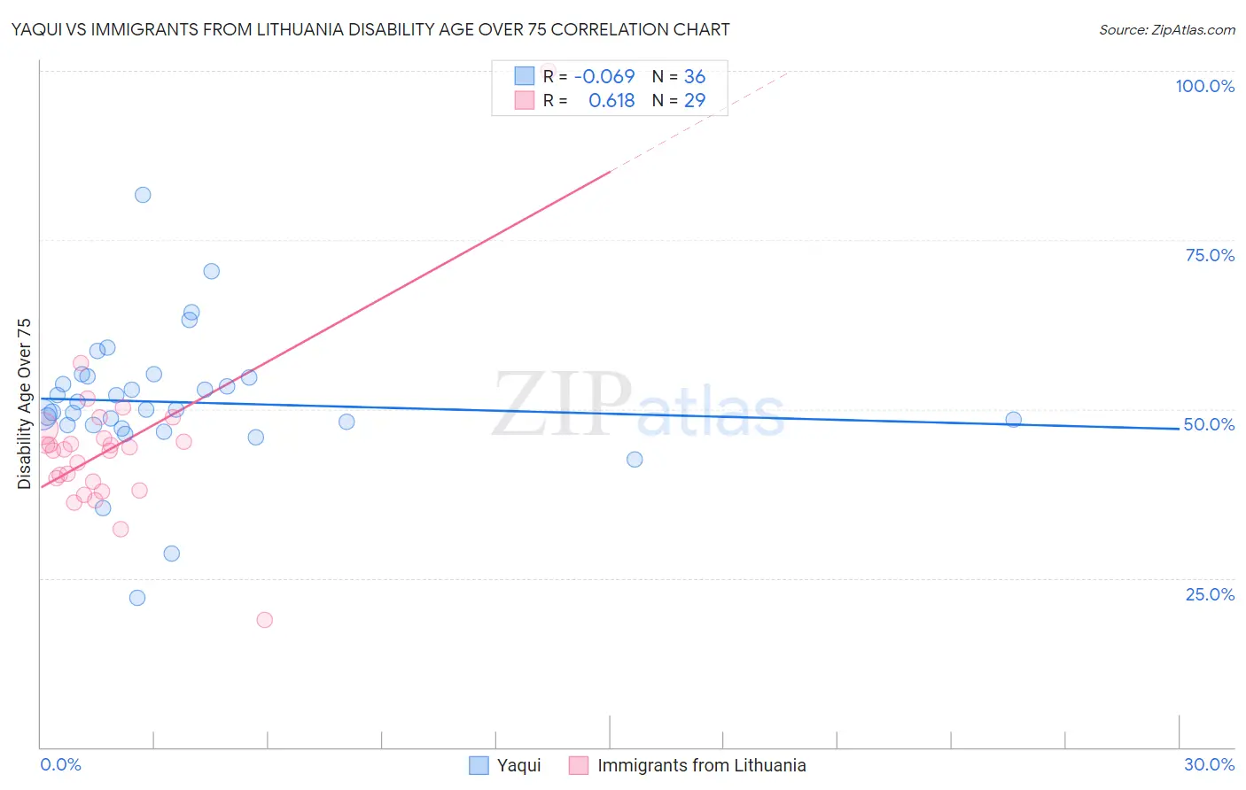 Yaqui vs Immigrants from Lithuania Disability Age Over 75