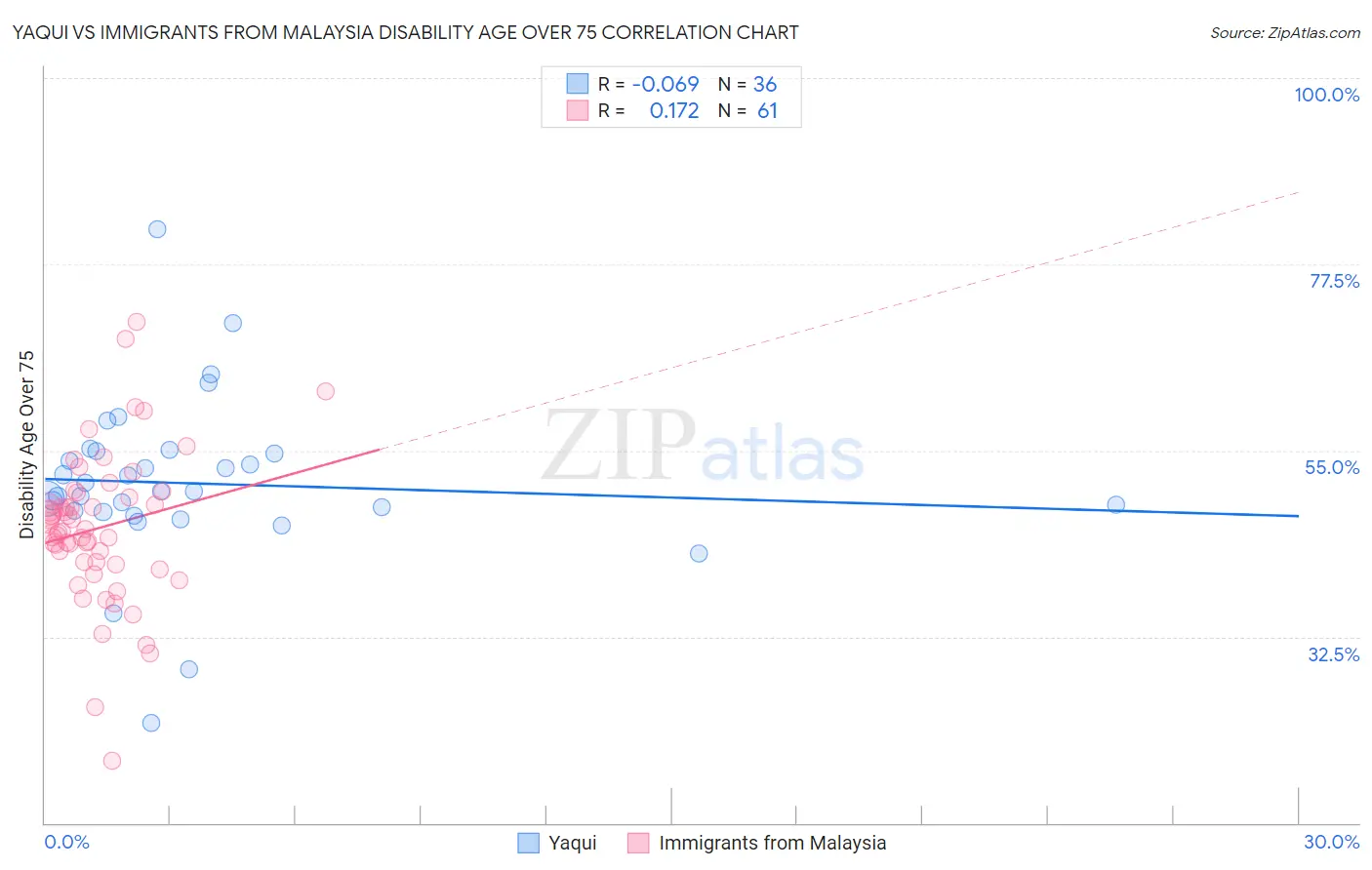 Yaqui vs Immigrants from Malaysia Disability Age Over 75