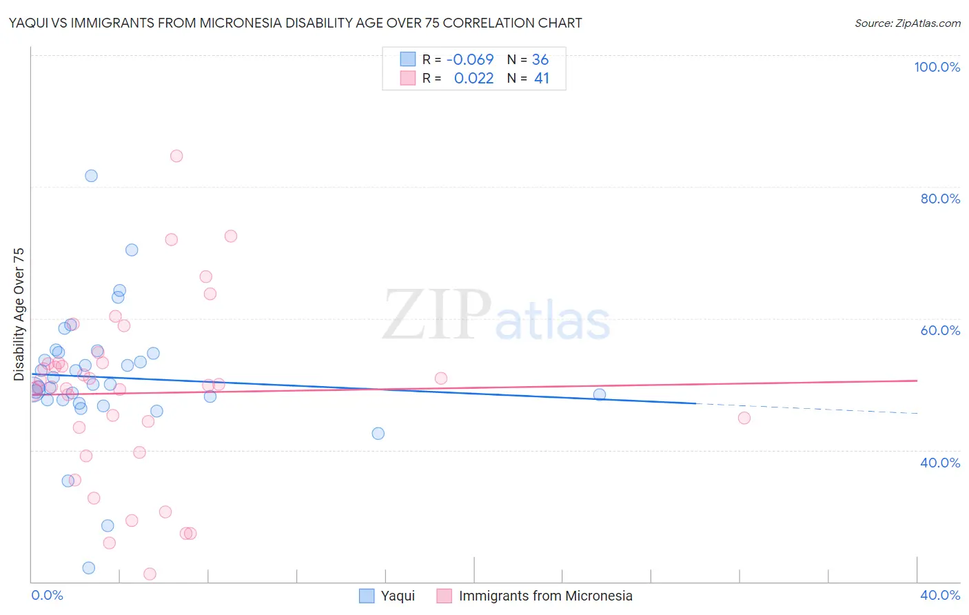 Yaqui vs Immigrants from Micronesia Disability Age Over 75