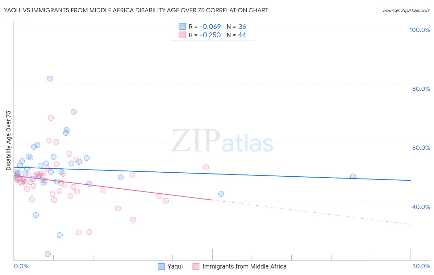 Yaqui vs Immigrants from Middle Africa Disability Age Over 75