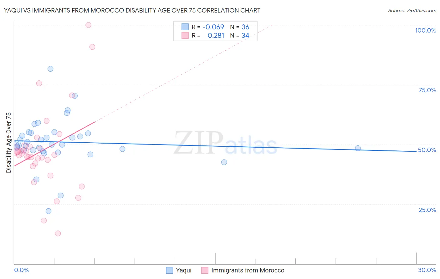 Yaqui vs Immigrants from Morocco Disability Age Over 75