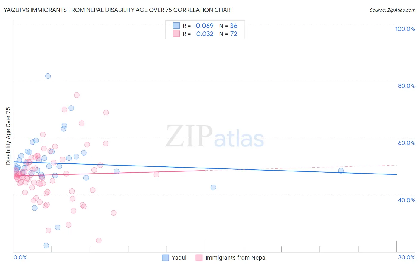 Yaqui vs Immigrants from Nepal Disability Age Over 75