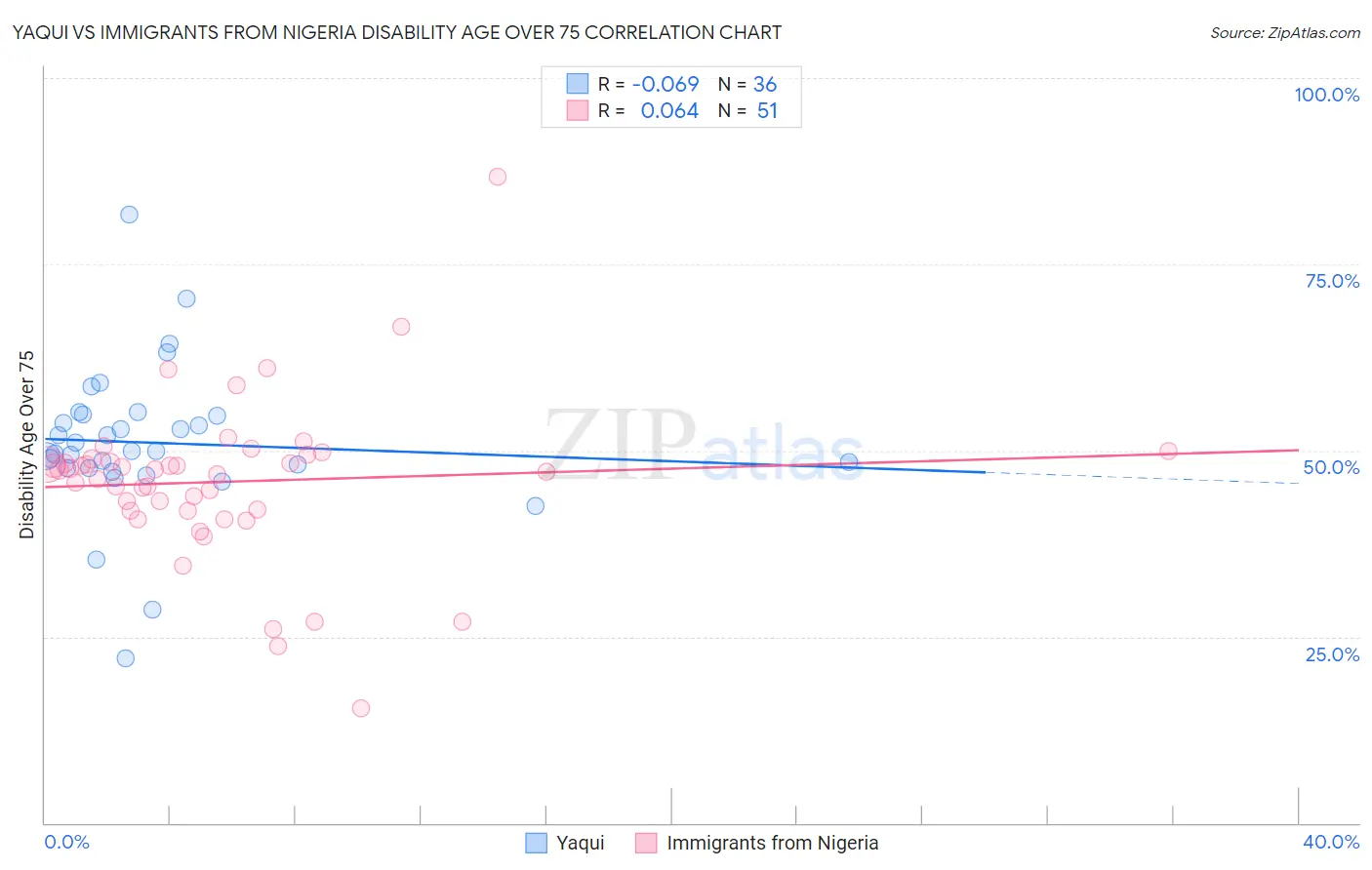 Yaqui vs Immigrants from Nigeria Disability Age Over 75
