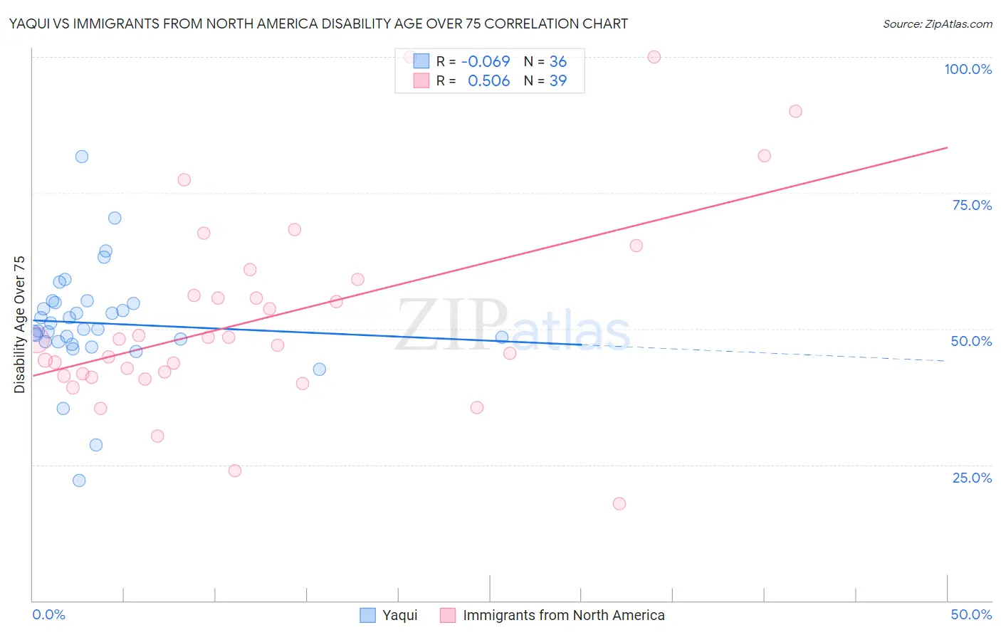 Yaqui vs Immigrants from North America Disability Age Over 75