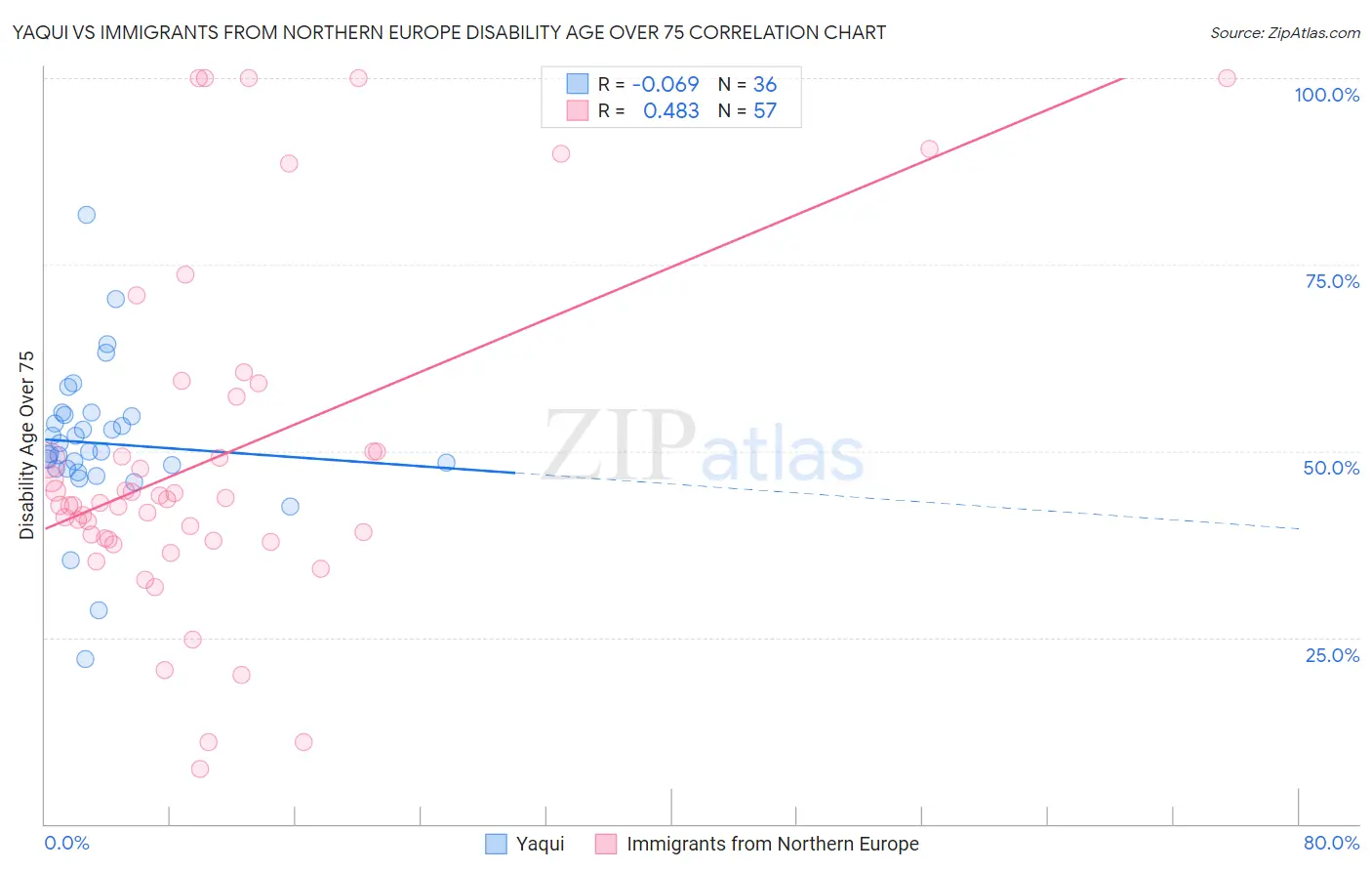 Yaqui vs Immigrants from Northern Europe Disability Age Over 75