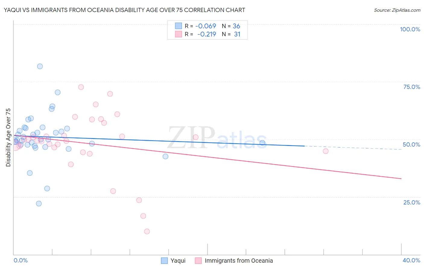 Yaqui vs Immigrants from Oceania Disability Age Over 75