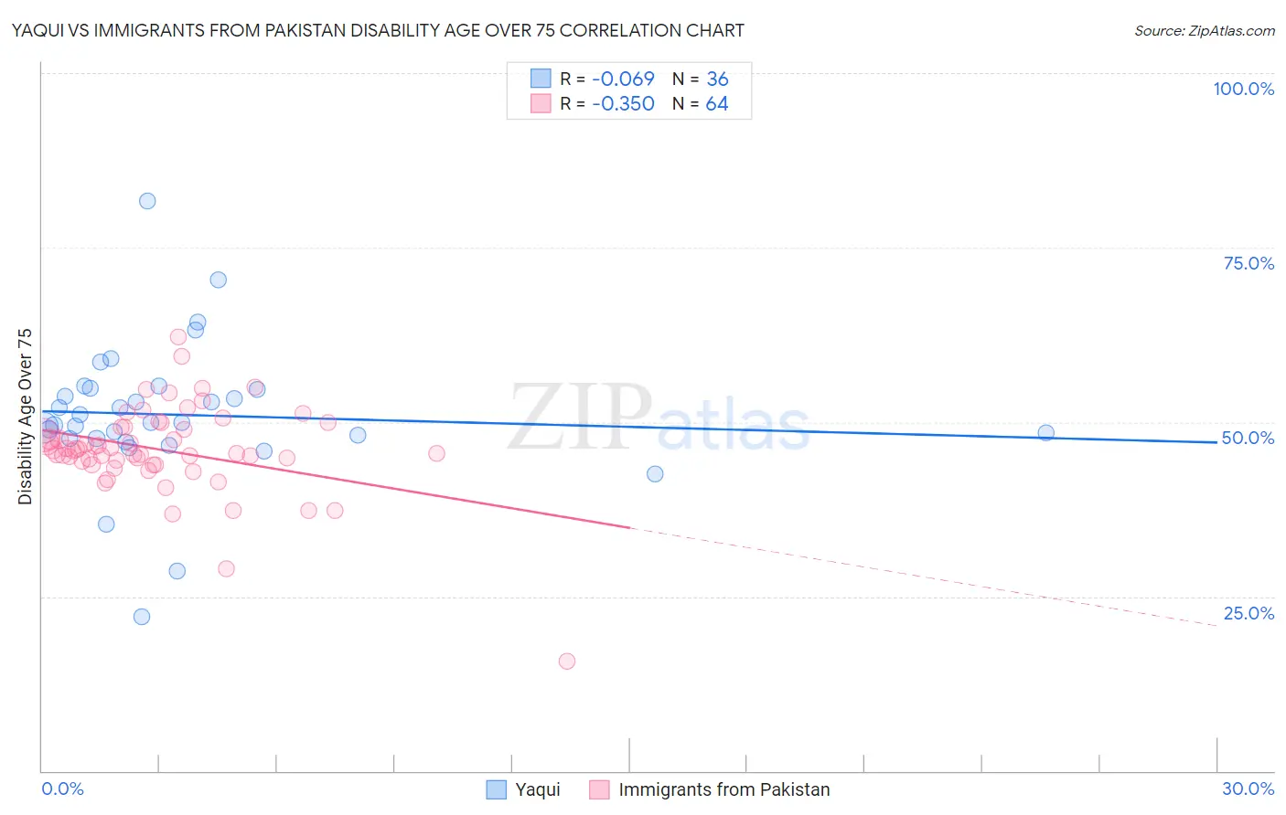 Yaqui vs Immigrants from Pakistan Disability Age Over 75