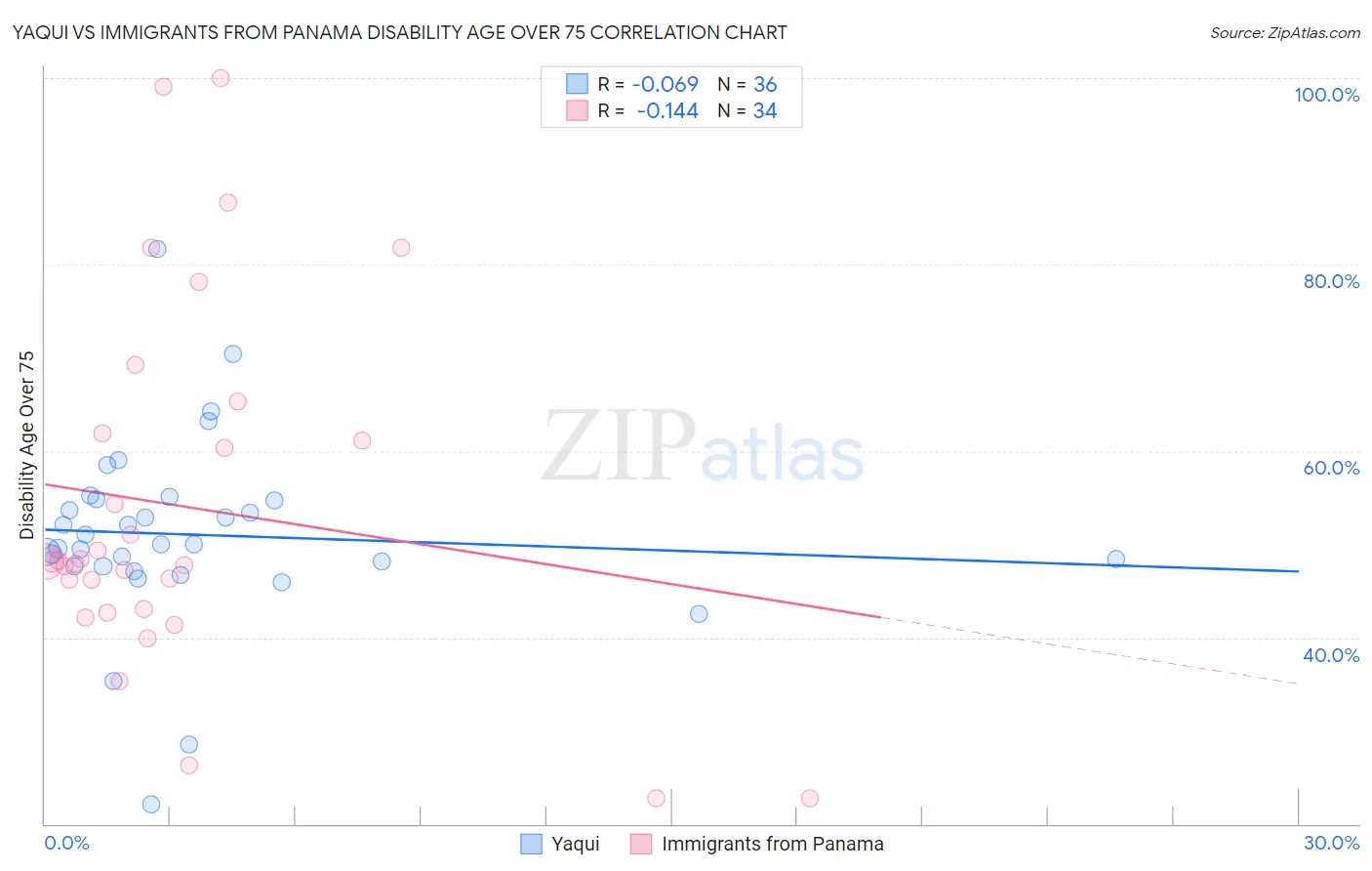 Yaqui vs Immigrants from Panama Disability Age Over 75