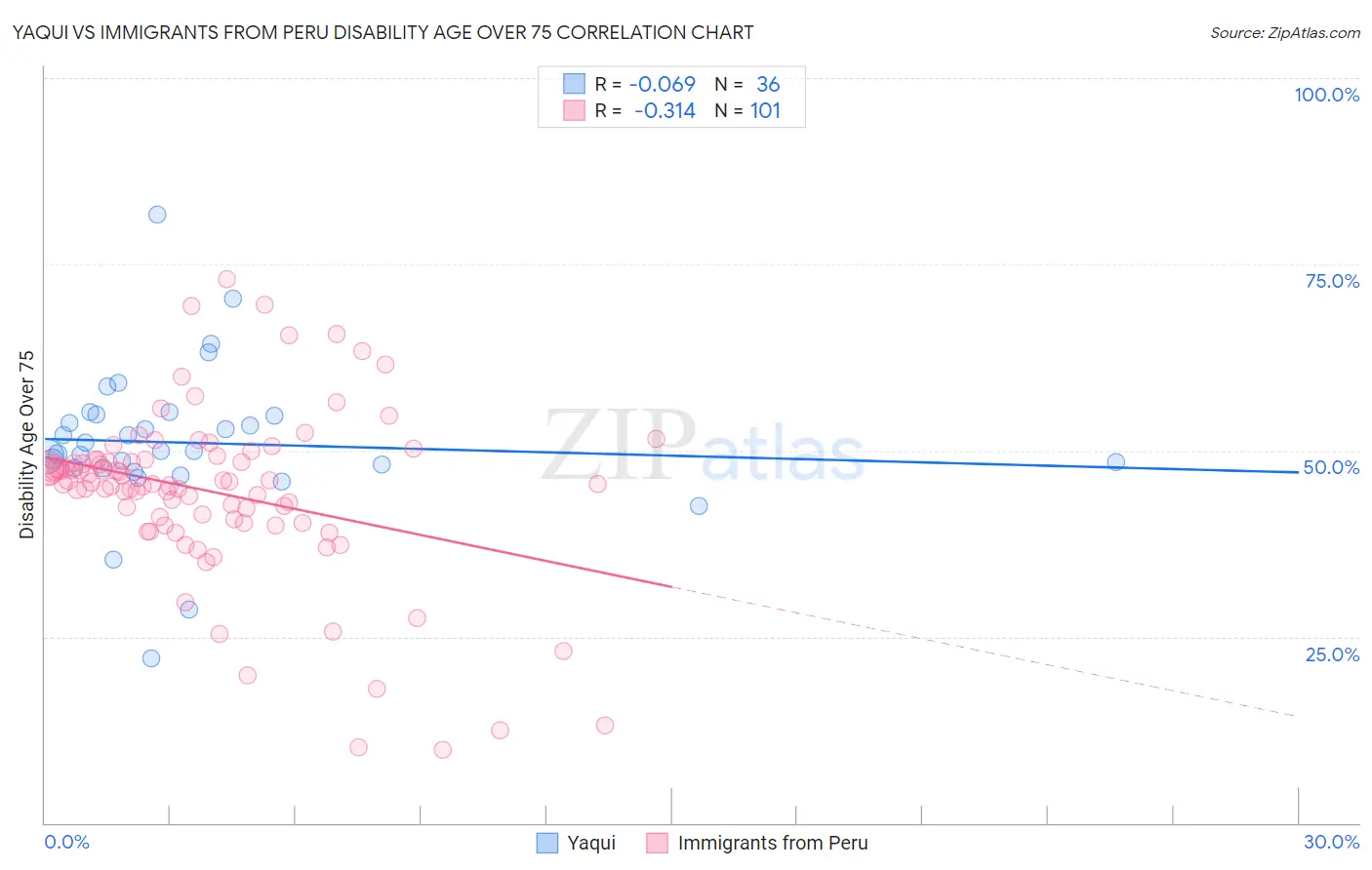 Yaqui vs Immigrants from Peru Disability Age Over 75