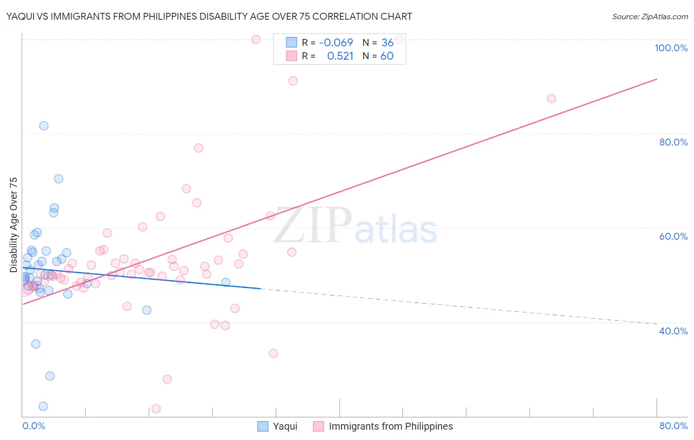 Yaqui vs Immigrants from Philippines Disability Age Over 75
