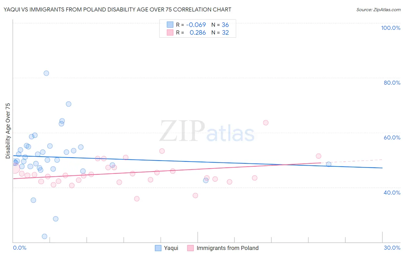 Yaqui vs Immigrants from Poland Disability Age Over 75