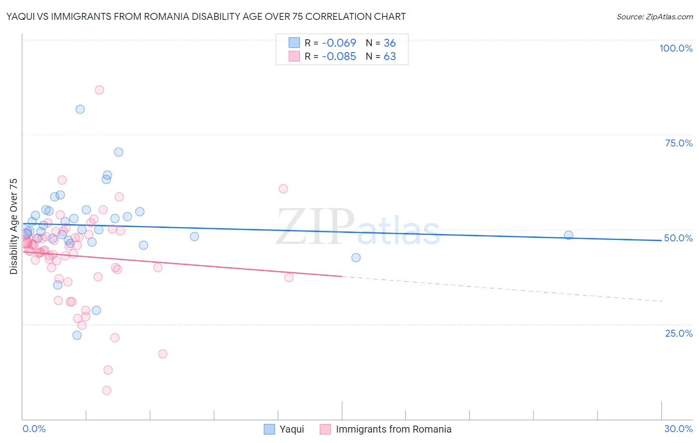 Yaqui vs Immigrants from Romania Disability Age Over 75