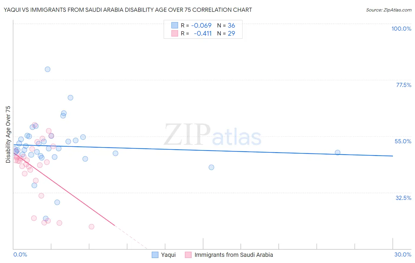 Yaqui vs Immigrants from Saudi Arabia Disability Age Over 75