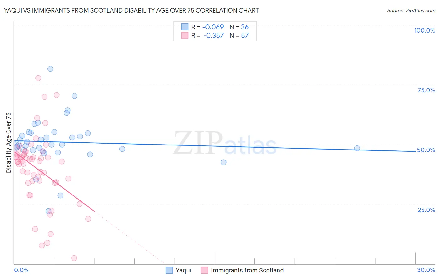 Yaqui vs Immigrants from Scotland Disability Age Over 75