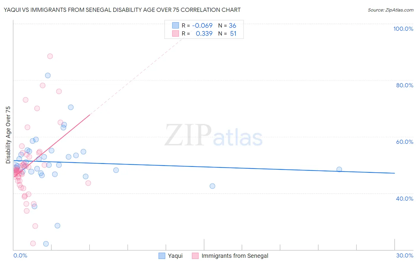 Yaqui vs Immigrants from Senegal Disability Age Over 75