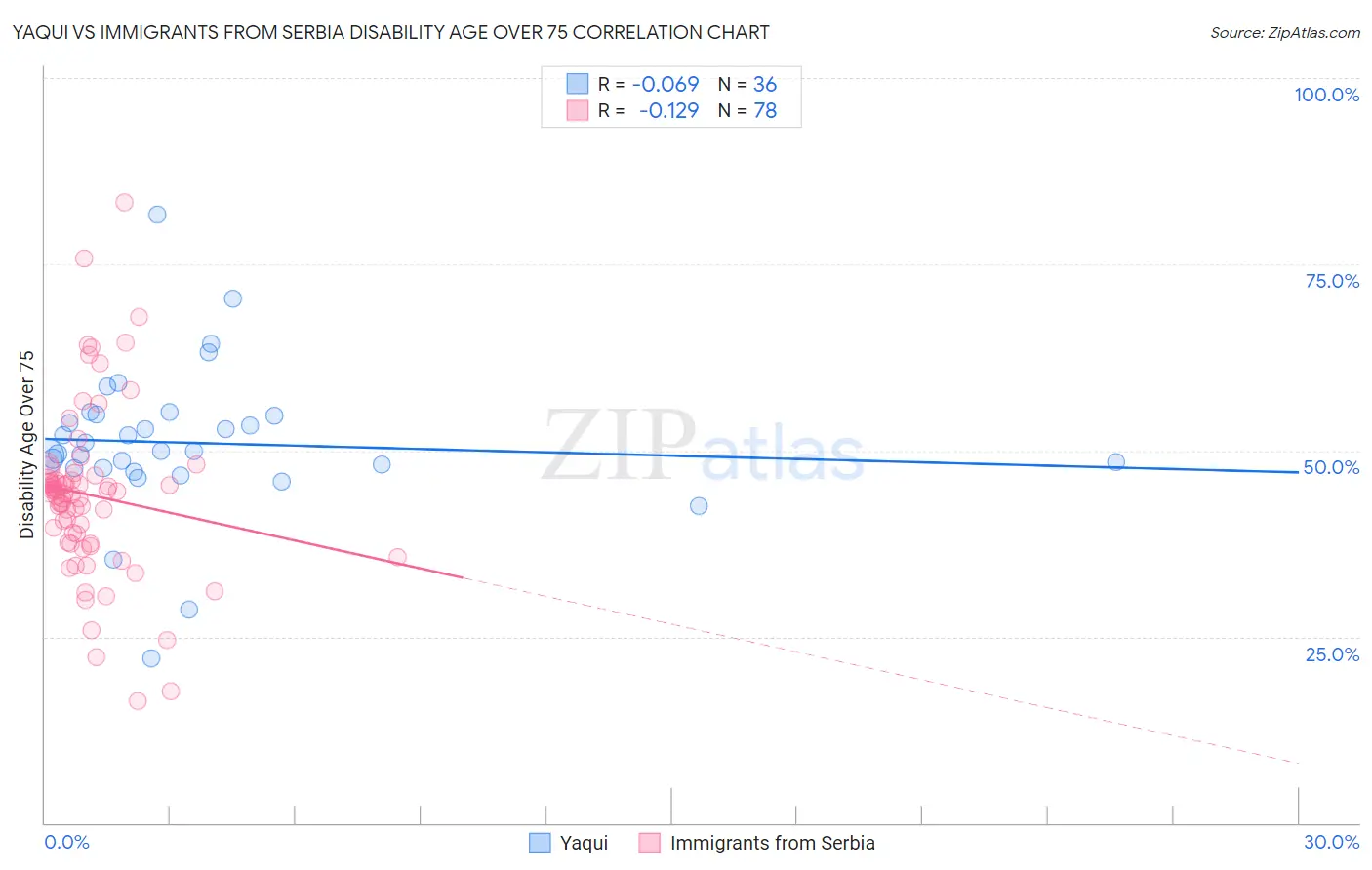 Yaqui vs Immigrants from Serbia Disability Age Over 75