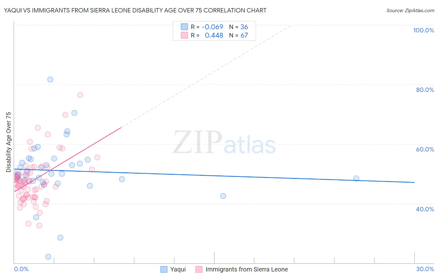 Yaqui vs Immigrants from Sierra Leone Disability Age Over 75