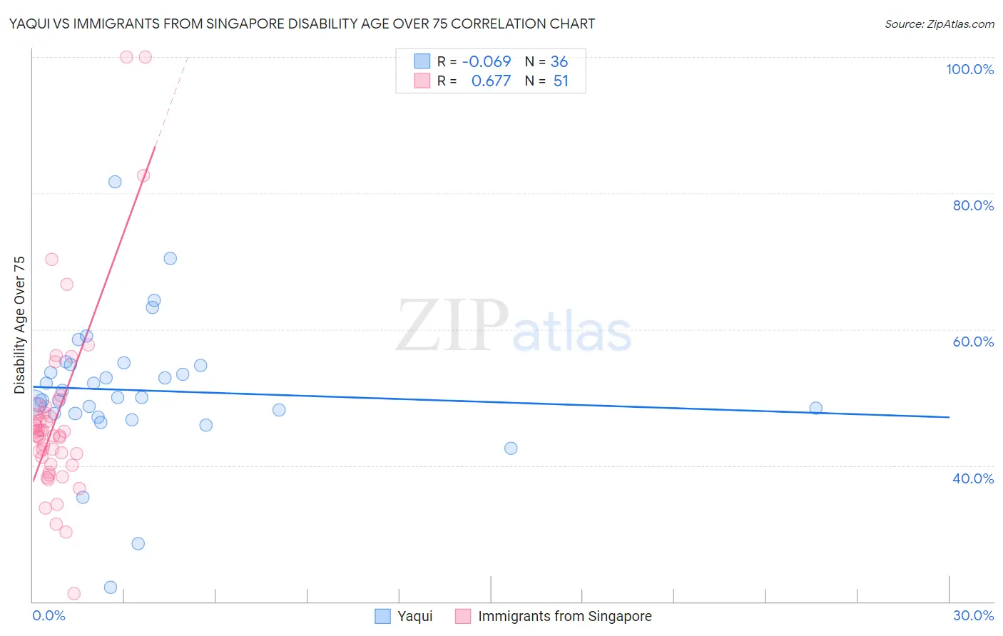 Yaqui vs Immigrants from Singapore Disability Age Over 75