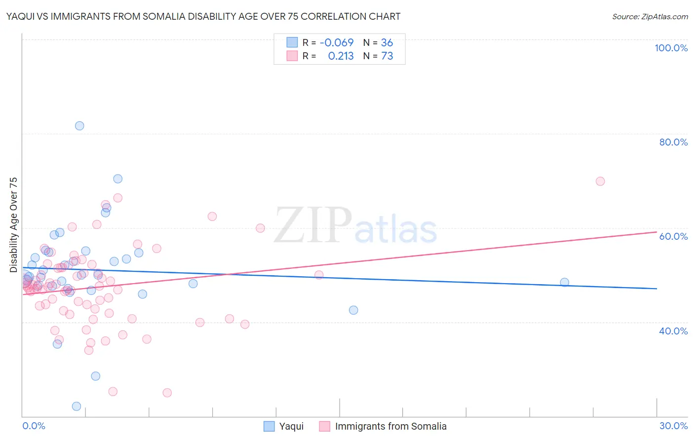 Yaqui vs Immigrants from Somalia Disability Age Over 75