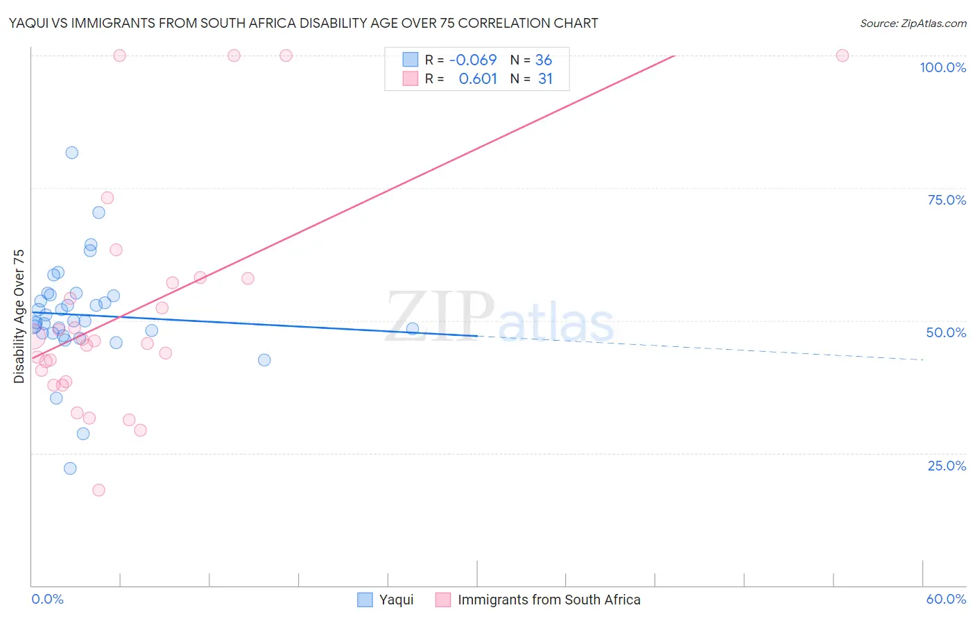Yaqui vs Immigrants from South Africa Disability Age Over 75