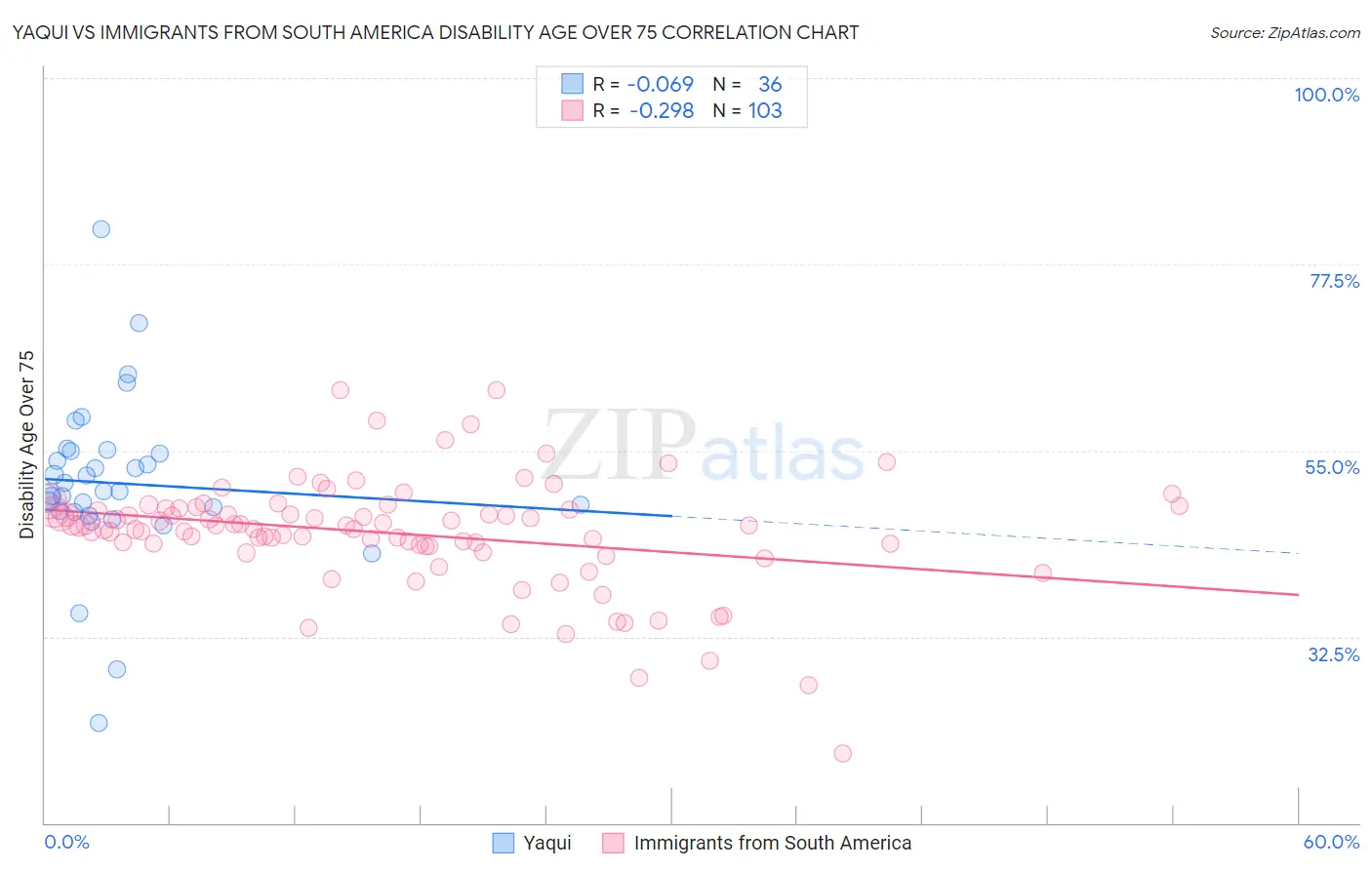 Yaqui vs Immigrants from South America Disability Age Over 75