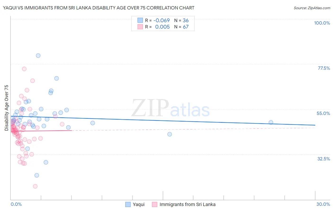 Yaqui vs Immigrants from Sri Lanka Disability Age Over 75