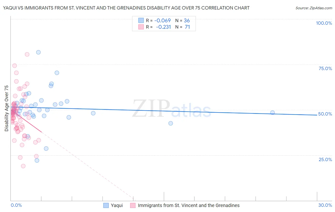 Yaqui vs Immigrants from St. Vincent and the Grenadines Disability Age Over 75