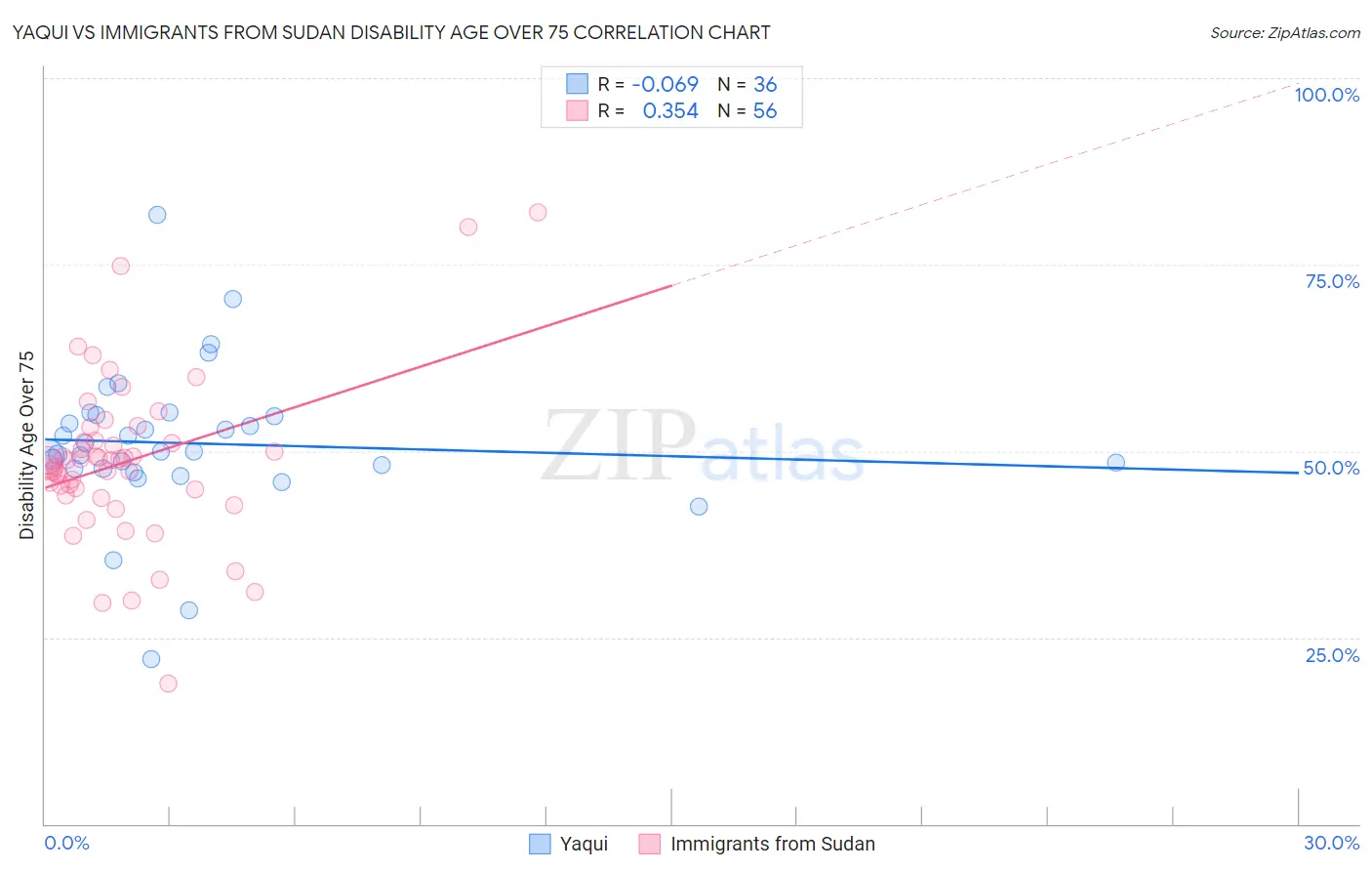 Yaqui vs Immigrants from Sudan Disability Age Over 75