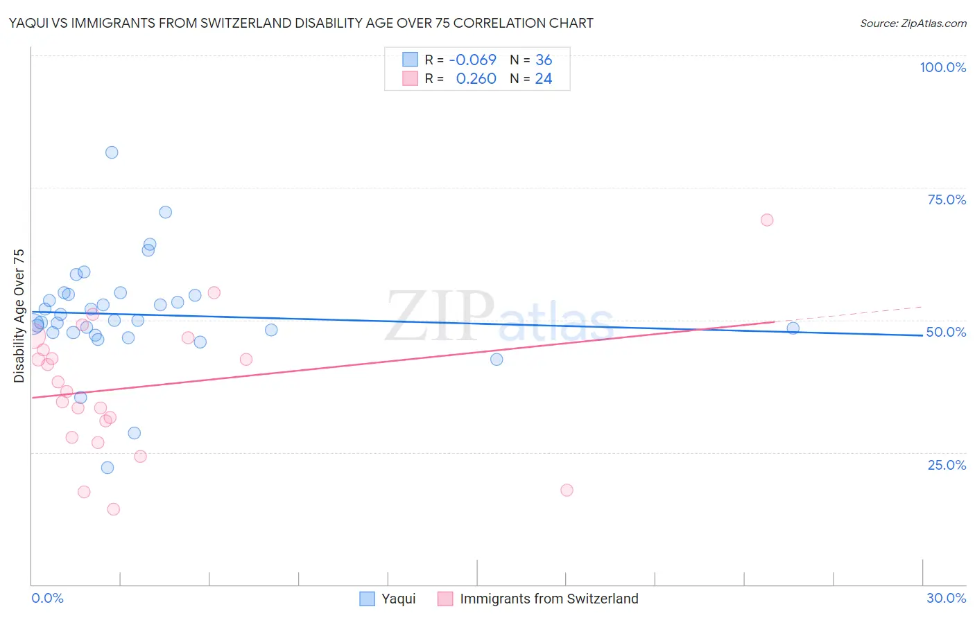 Yaqui vs Immigrants from Switzerland Disability Age Over 75