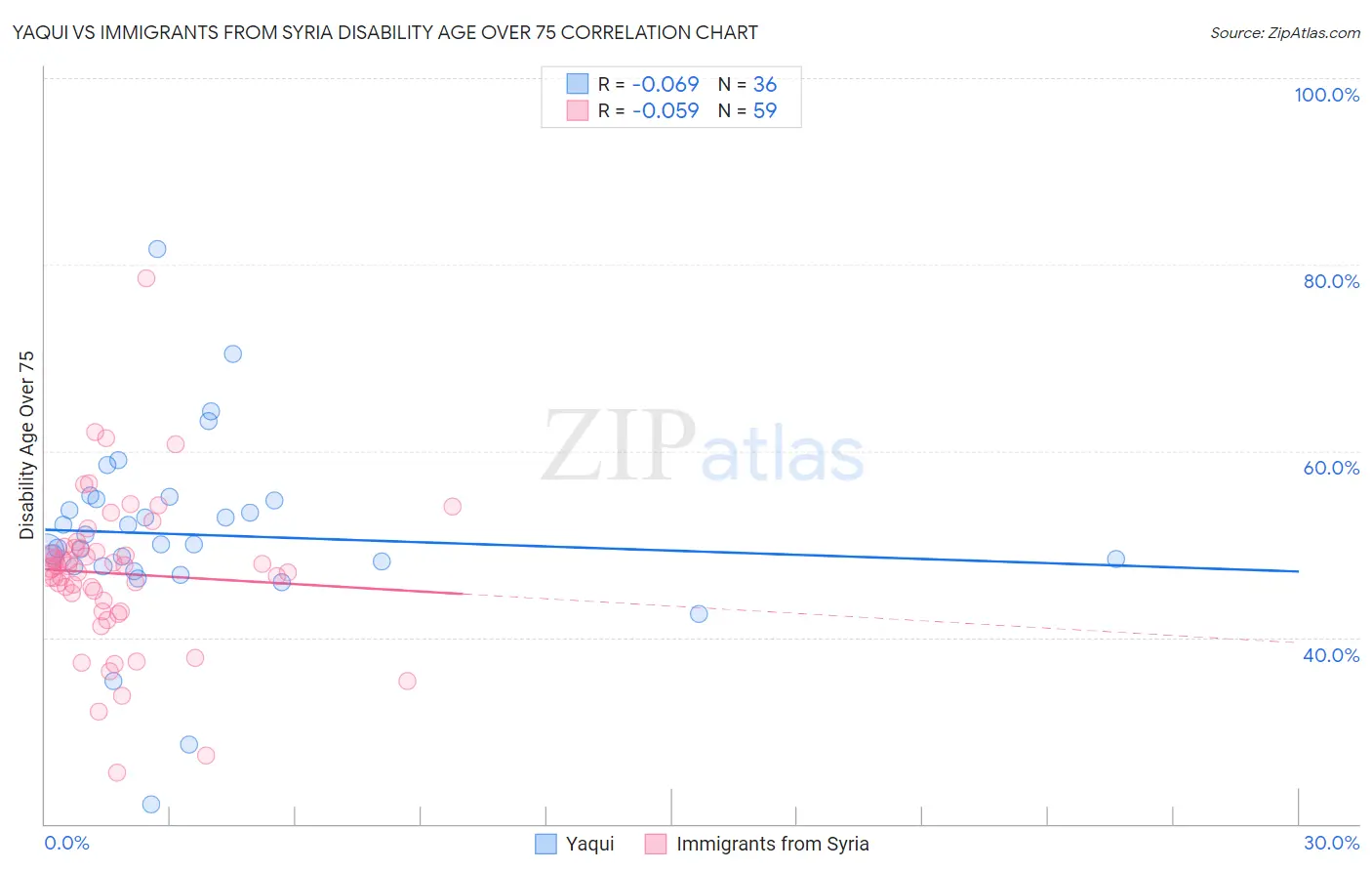 Yaqui vs Immigrants from Syria Disability Age Over 75