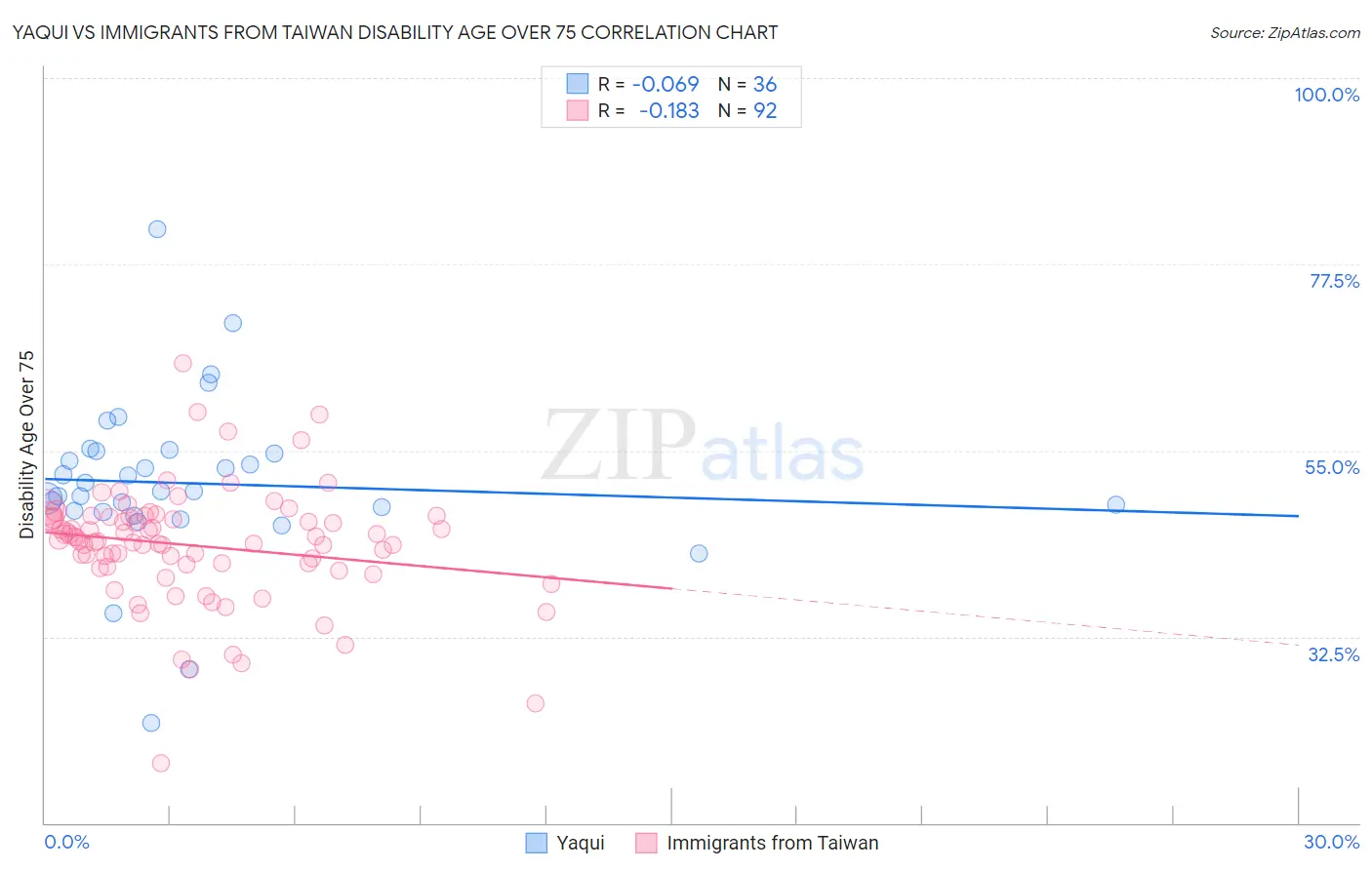 Yaqui vs Immigrants from Taiwan Disability Age Over 75