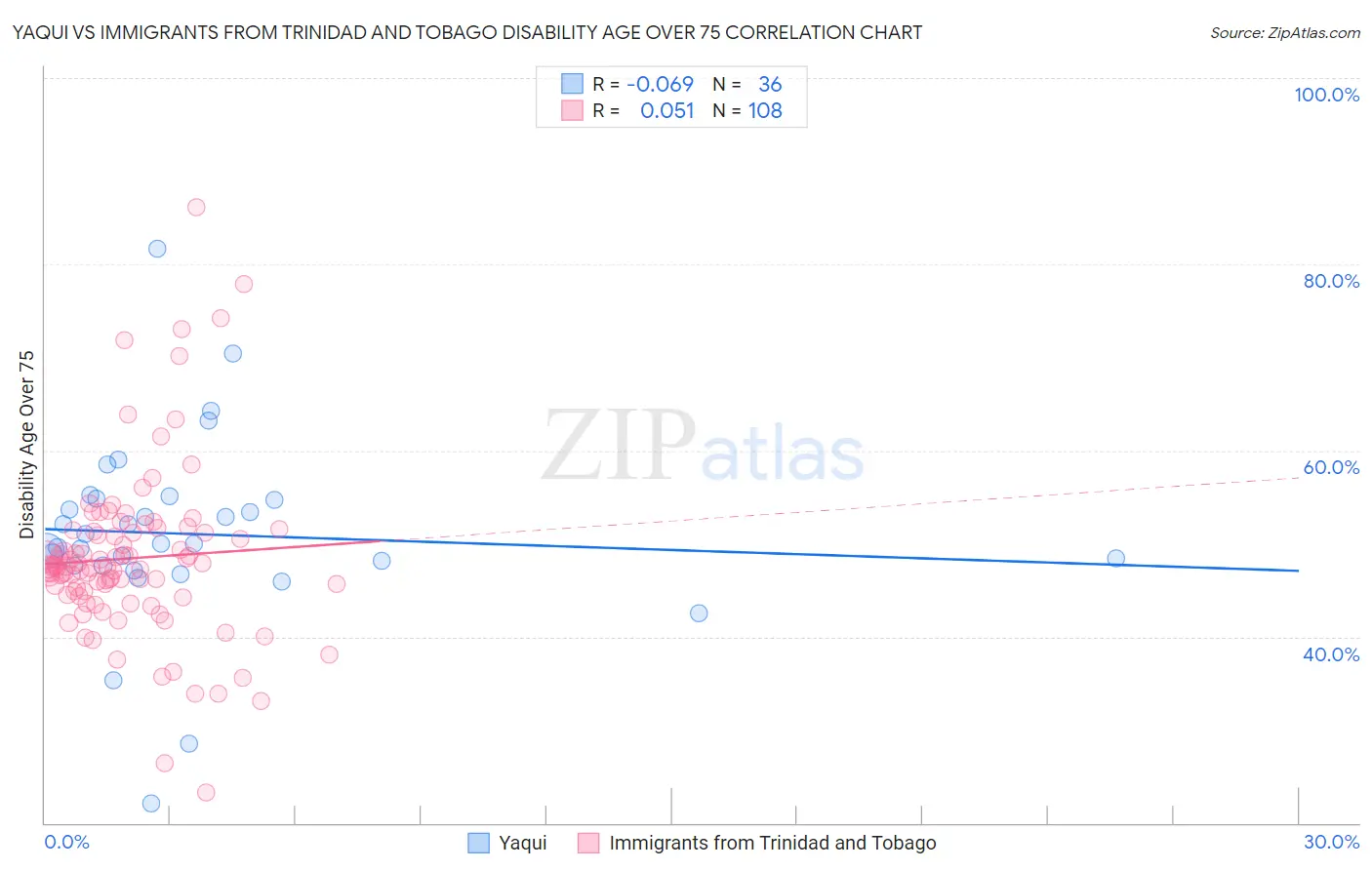 Yaqui vs Immigrants from Trinidad and Tobago Disability Age Over 75