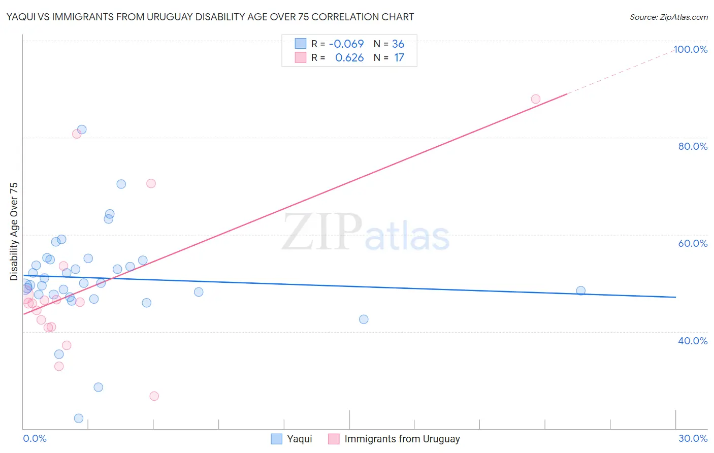 Yaqui vs Immigrants from Uruguay Disability Age Over 75