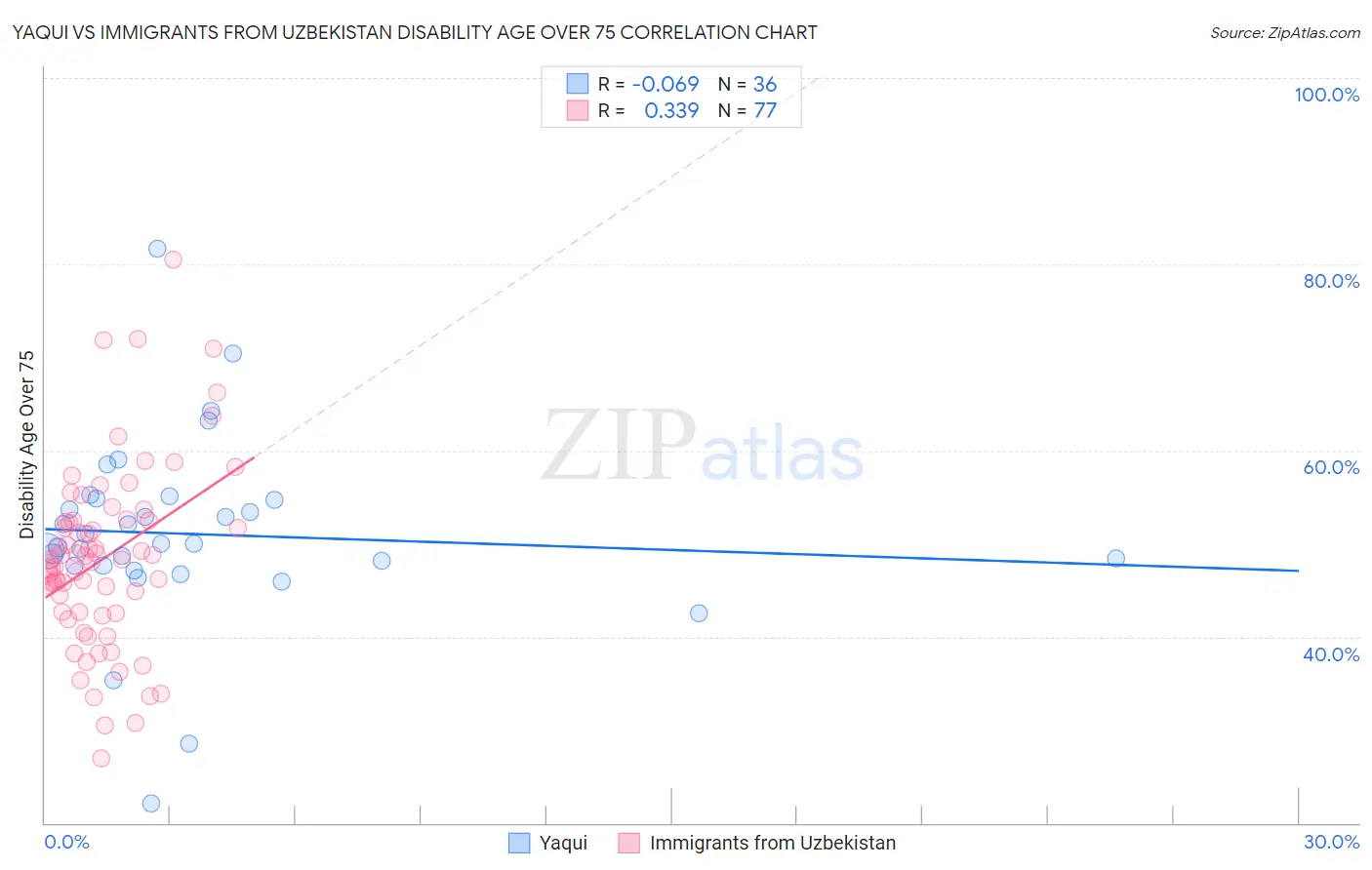 Yaqui vs Immigrants from Uzbekistan Disability Age Over 75