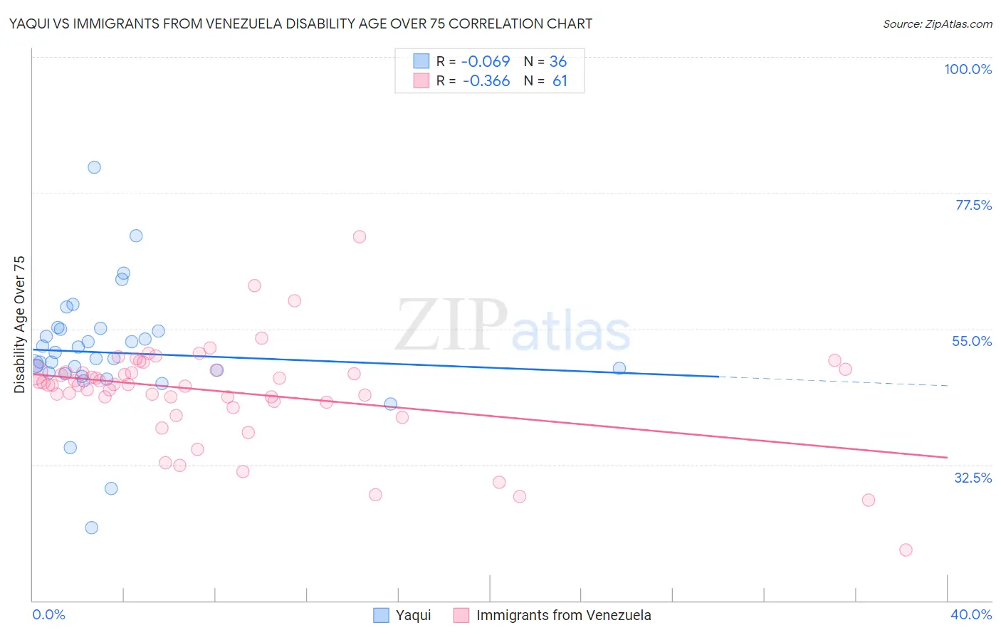 Yaqui vs Immigrants from Venezuela Disability Age Over 75