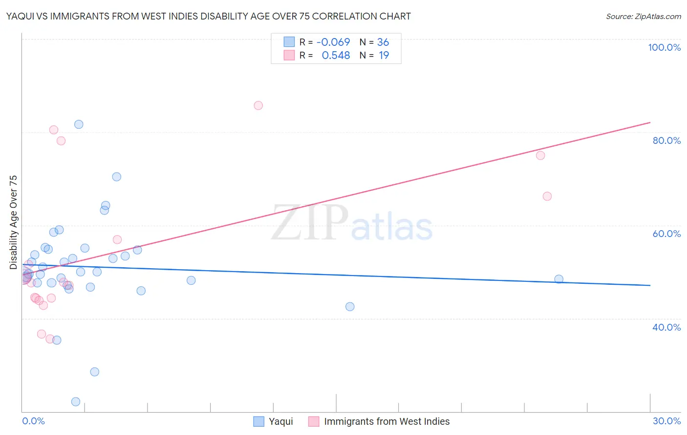 Yaqui vs Immigrants from West Indies Disability Age Over 75