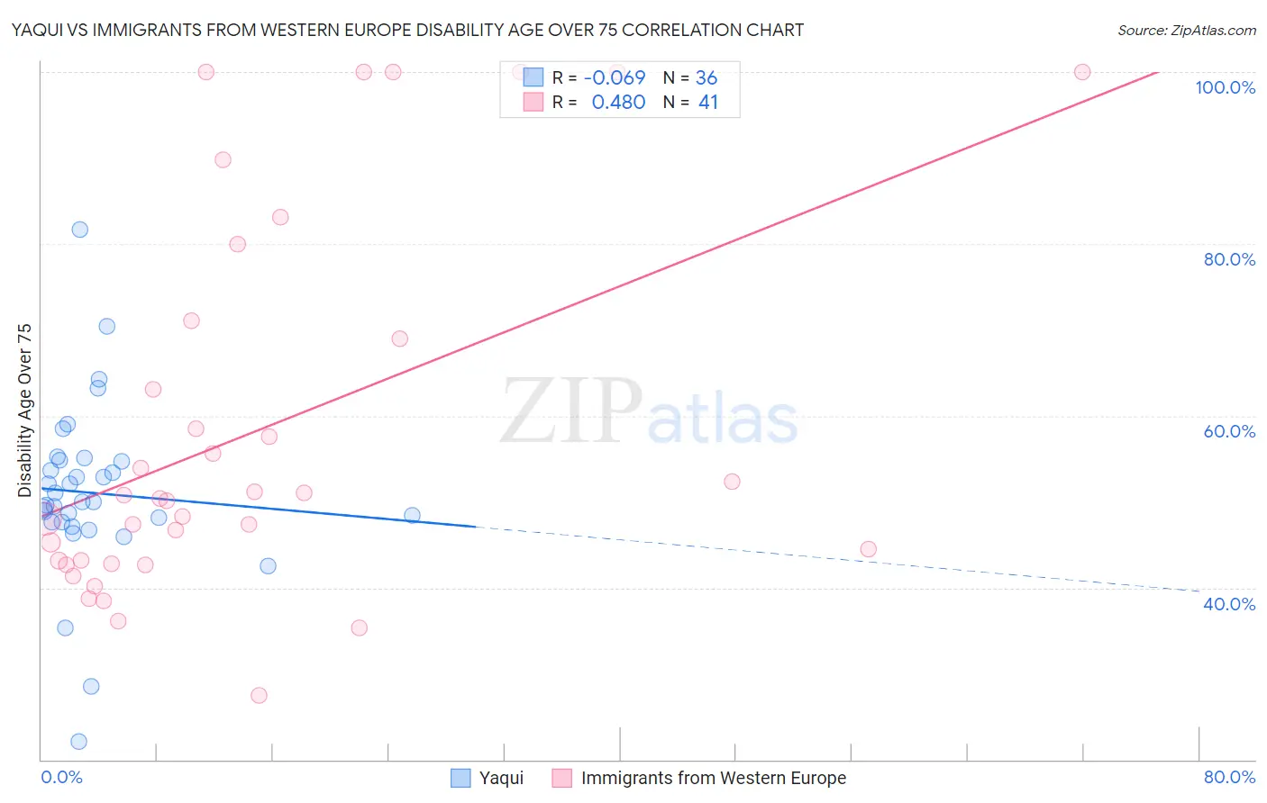 Yaqui vs Immigrants from Western Europe Disability Age Over 75
