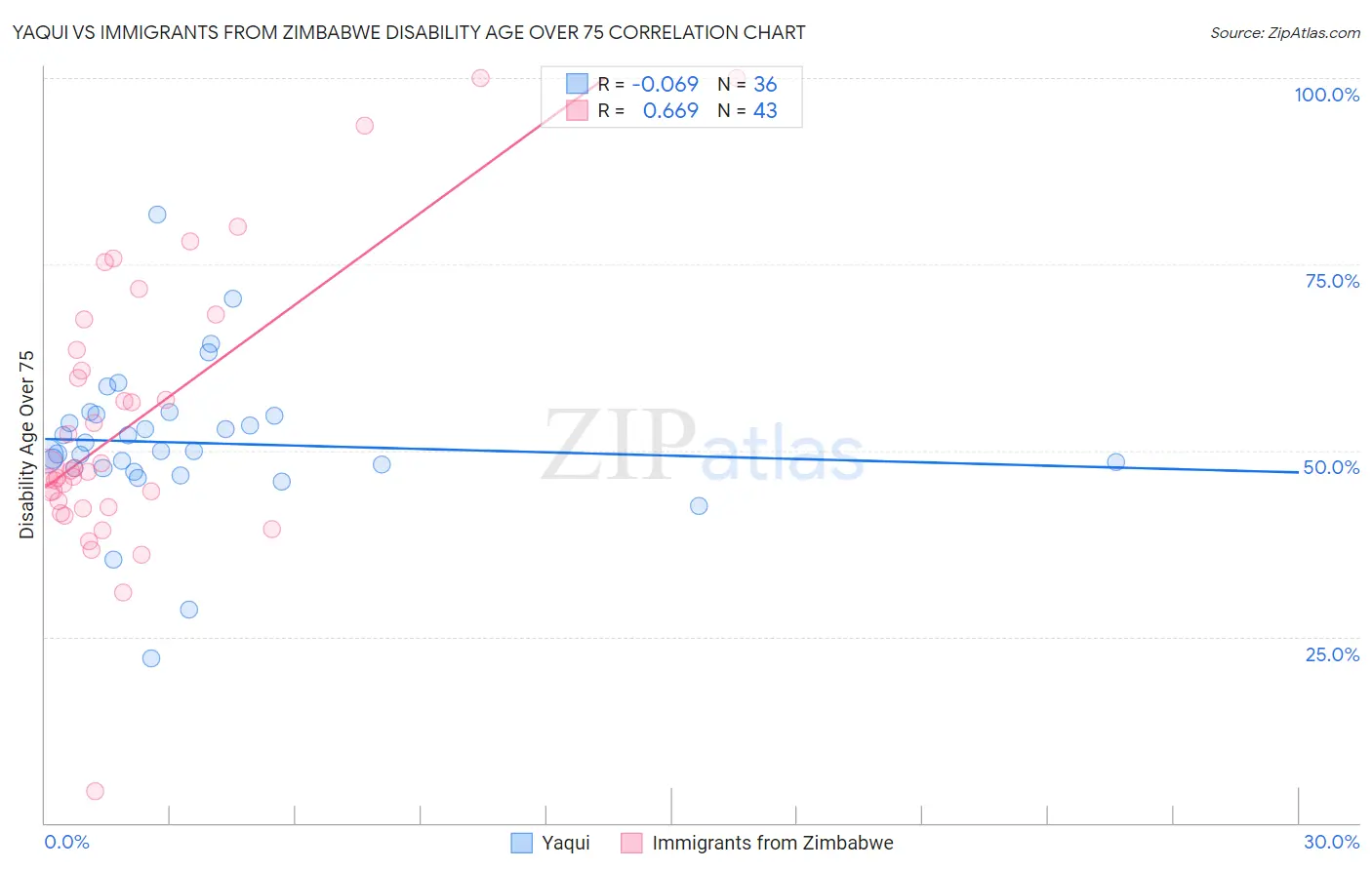 Yaqui vs Immigrants from Zimbabwe Disability Age Over 75