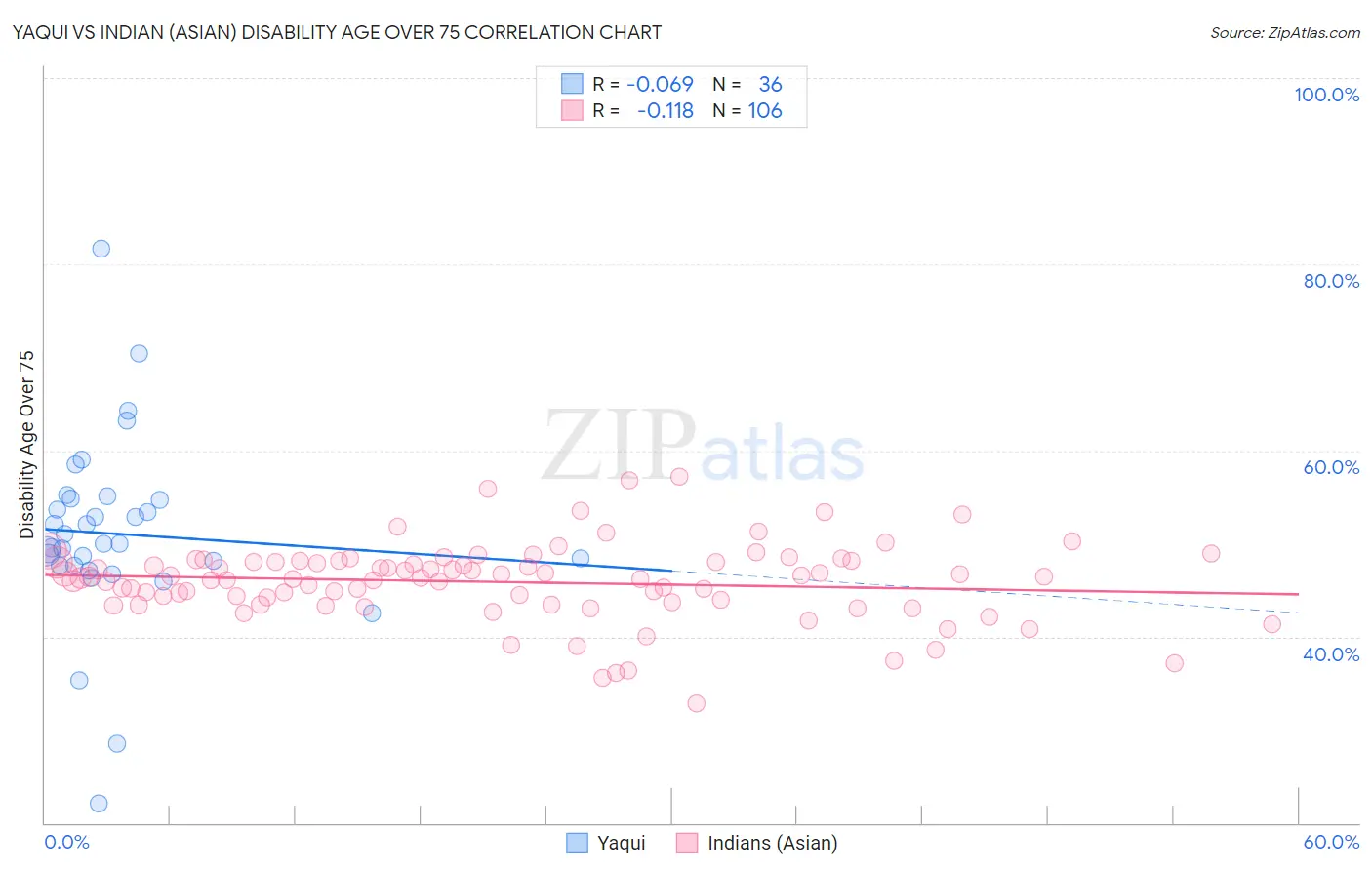 Yaqui vs Indian (Asian) Disability Age Over 75